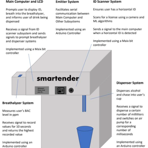 Automated alcohol dispenser that scans users' ID, determines users' blood alcohol level ,and dispenses appropriate amount of alcohol based on gathered information. (Click to see more)