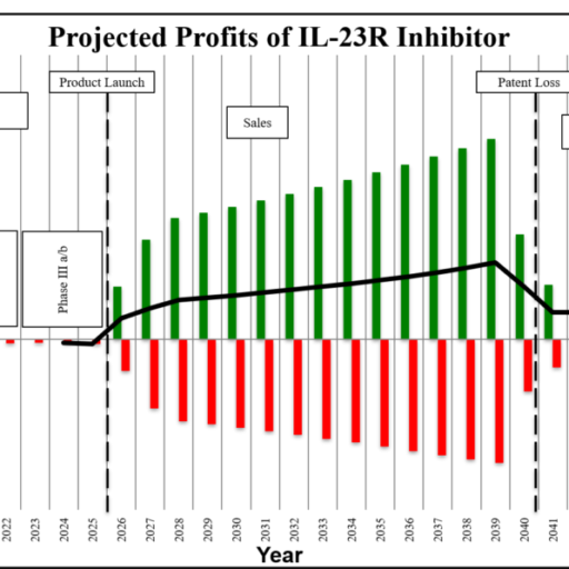 Construct an expected net present value (eNPV) model to predict the future cash flow of an IL-23R inhibitor asset as a treatment for Crohn's Disease. (Click to see more)